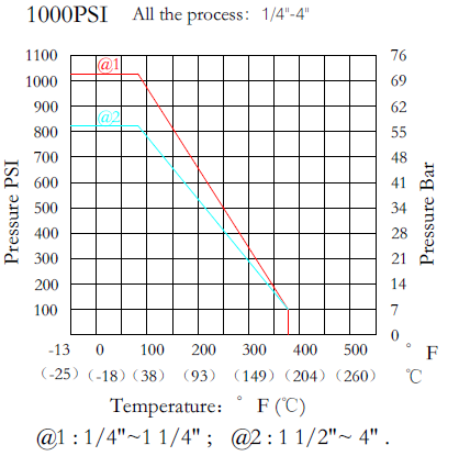 Stainless Steel Ball Valves Specifications